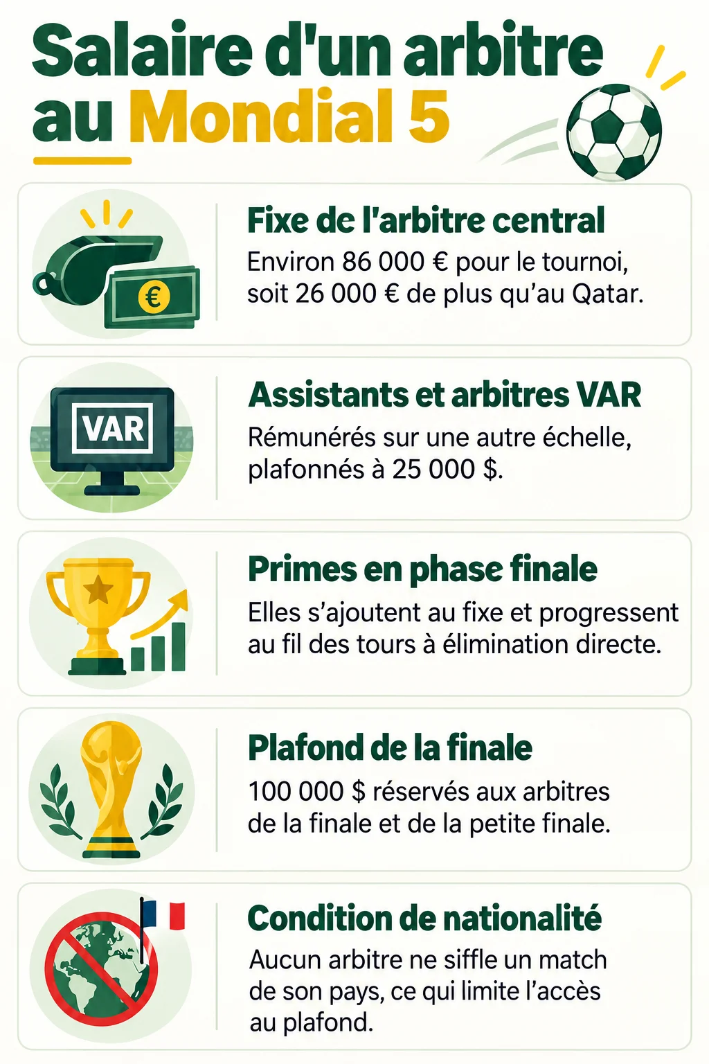 Salaire d'un arbitre au Mondial 5 : Fixe de l'arbitre central, Assistants et arbitres VAR, Primes en phase finale, Plafond de la finale, Condition de nationalité